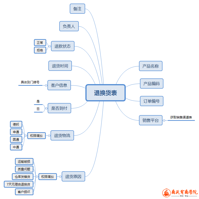 退换货表.png