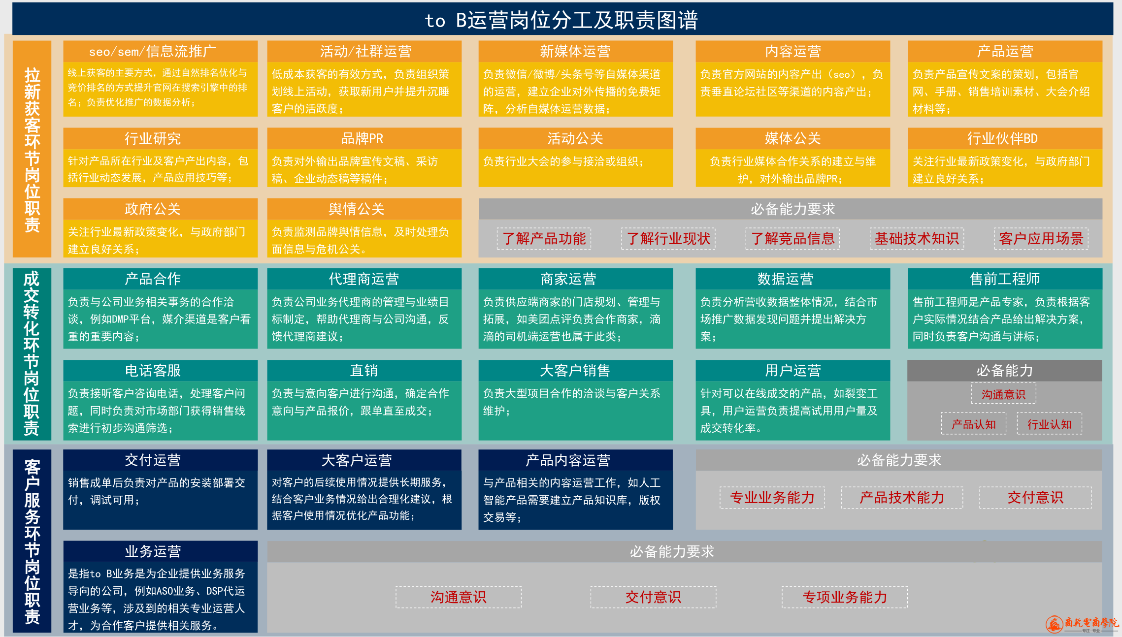 2B运营岗职责图【更多优质资源微信RooKieCL】.PNG