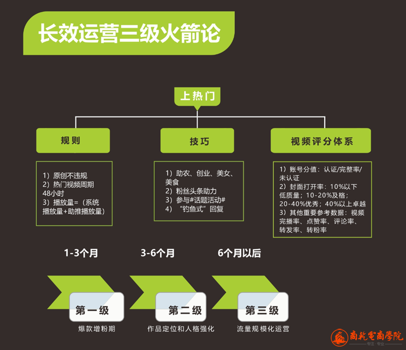 自媒体长效运行三级火箭论【更多优质资源微信RooKieCL】.png